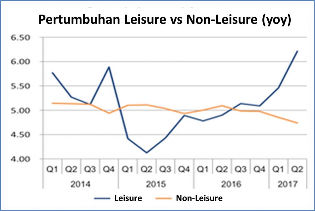 Leisure vs Non-Leisure